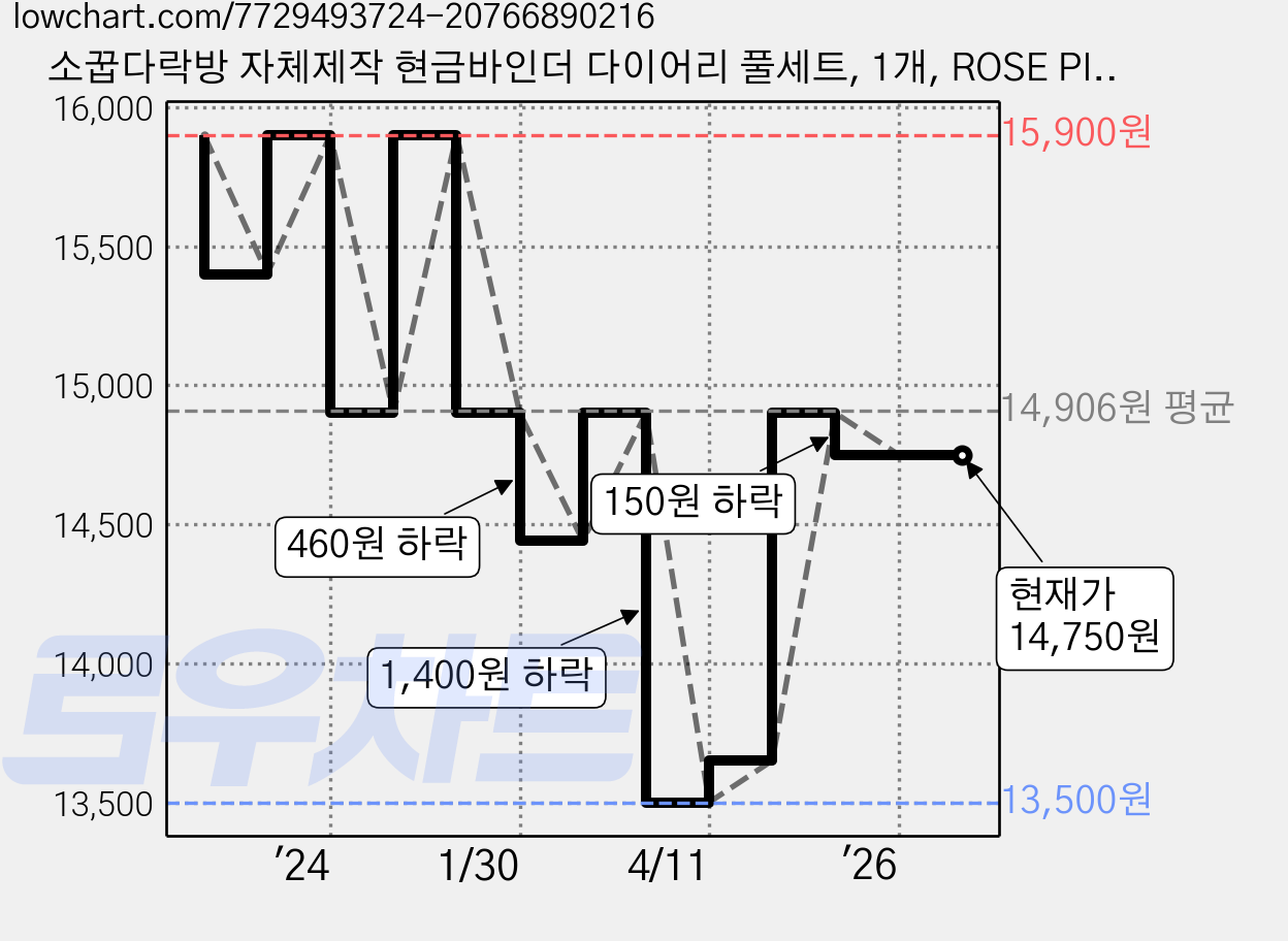 소꿉다락방 자체제작 현금바인더 다이어리 풀세트, 1개, ROSE PINK 가격 변동 차트, 현재가 14,750원, 관측 최저가 13,500원