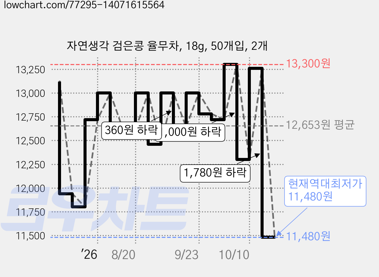 자연생각 검은콩 율무차, 18g, 50개입, 2개 가격 변동 차트, 현재가 11,480원, 역대최저가