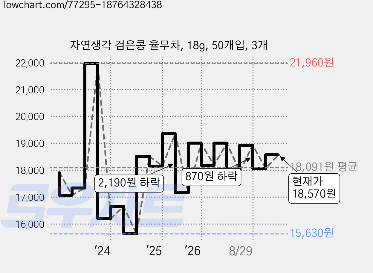 자연생각 검은콩 율무차, 18g, 50개입, 3개 가격 변동 차트, 현재가 18,570원, 관측 최저가 15,630원