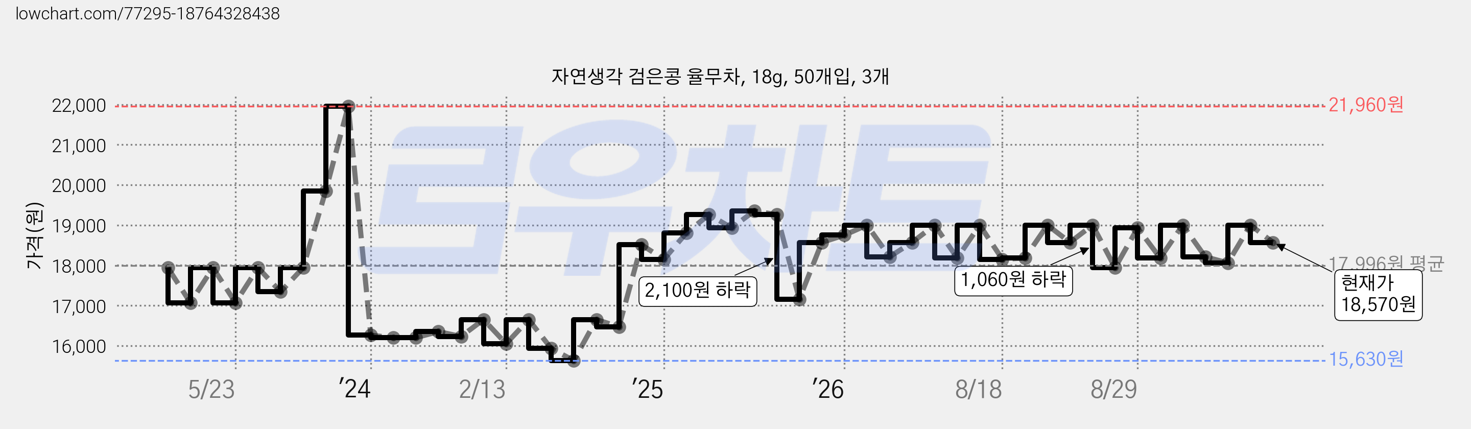 자연생각 검은콩 율무차, 18g, 50개입, 3개 가격 변동 차트, 현재가 18,570원, 관측 최저가 15,630원
