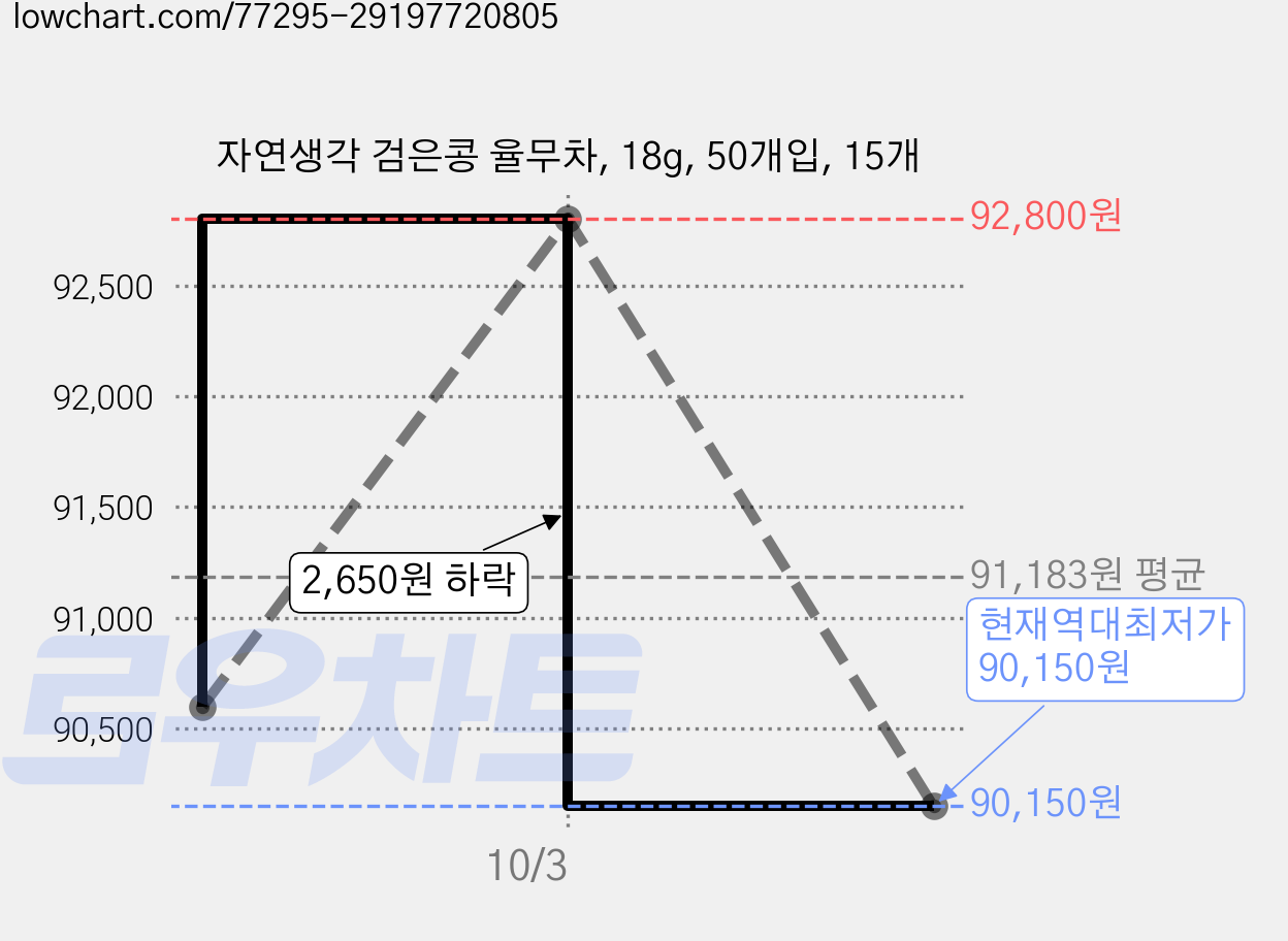 자연생각 검은콩 율무차, 18g, 50개입, 15개 가격 변동 차트, 현재가 90,150원, 역대최저가