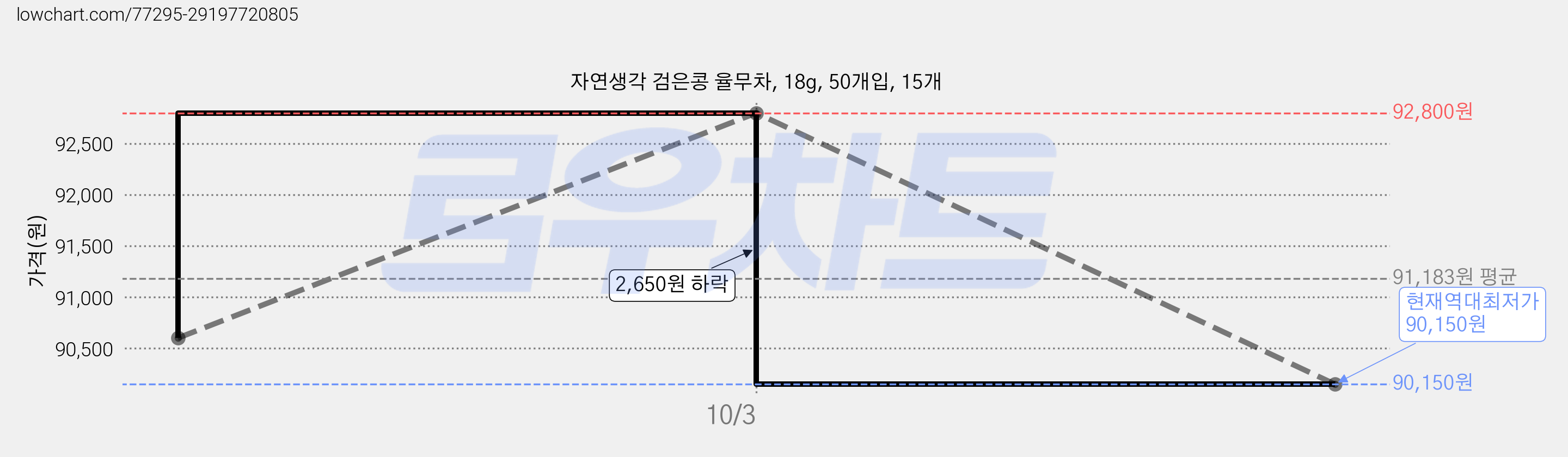 자연생각 검은콩 율무차, 18g, 50개입, 15개 가격 변동 차트, 현재가 90,150원, 역대최저가