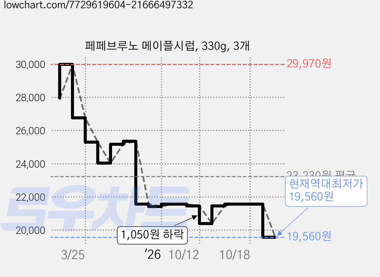 페페브루노 메이플시럽, 330g, 3개 가격 변동 차트, 현재가 19,560원, 역대최저가