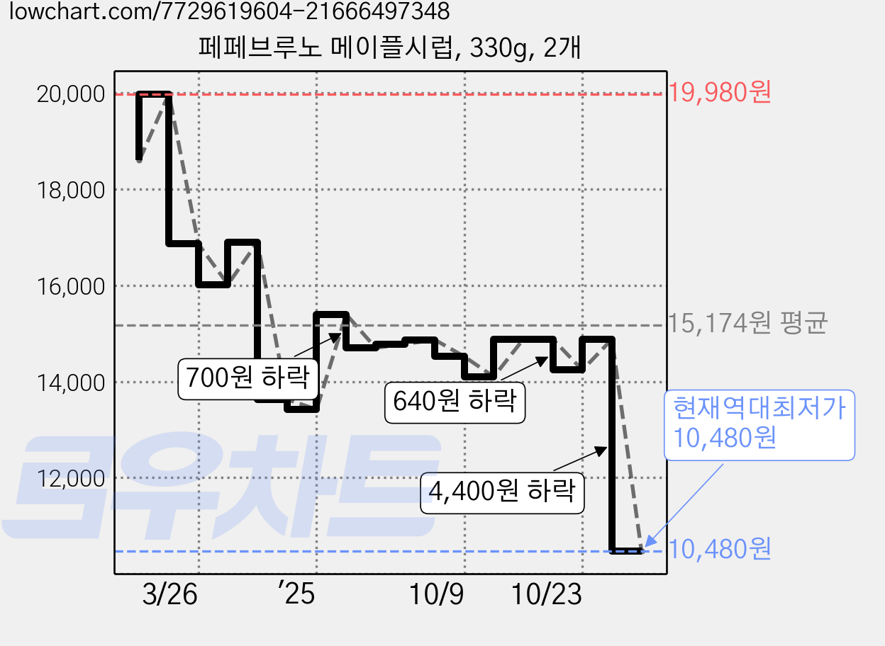 페페브루노 메이플시럽, 330g, 2개 가격 변동 차트, 현재가 10,480원, 역대최저가