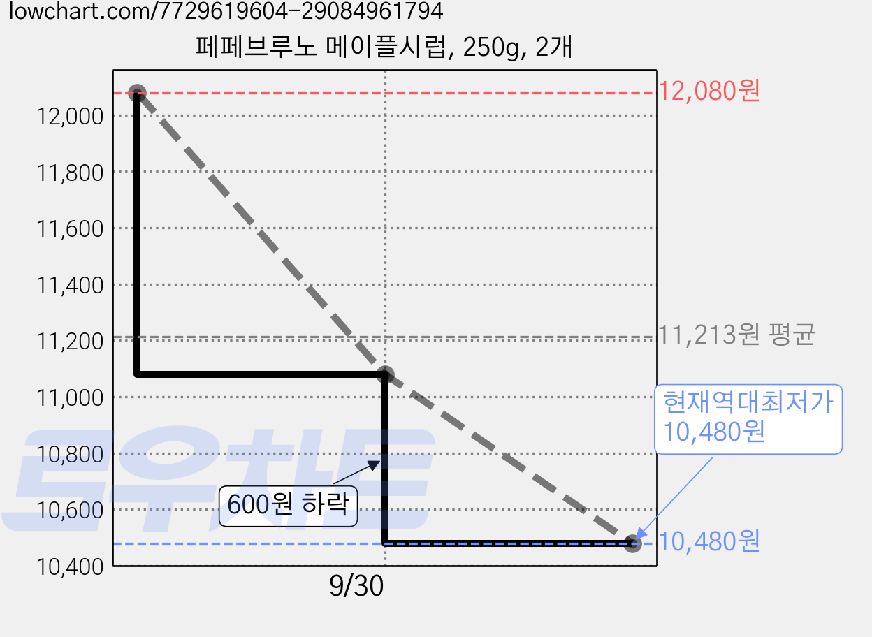 페페브루노 메이플시럽, 250g, 2개 가격 변동 차트, 현재가 10,480원, 역대최저가