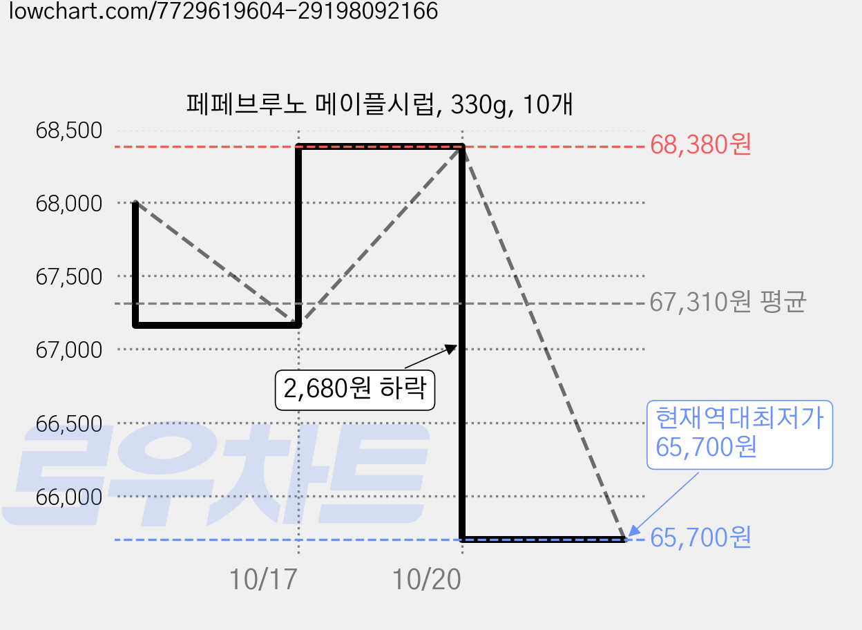 페페브루노 메이플시럽, 330g, 10개 가격 변동 차트, 현재가 65,700원, 역대최저가