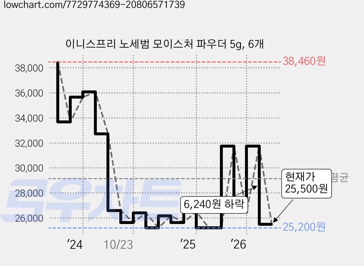 이니스프리 노세범 모이스처 파우더 5g, 6개 가격 변동 차트, 현재가 25,500원, 관측 최저가 25,200원