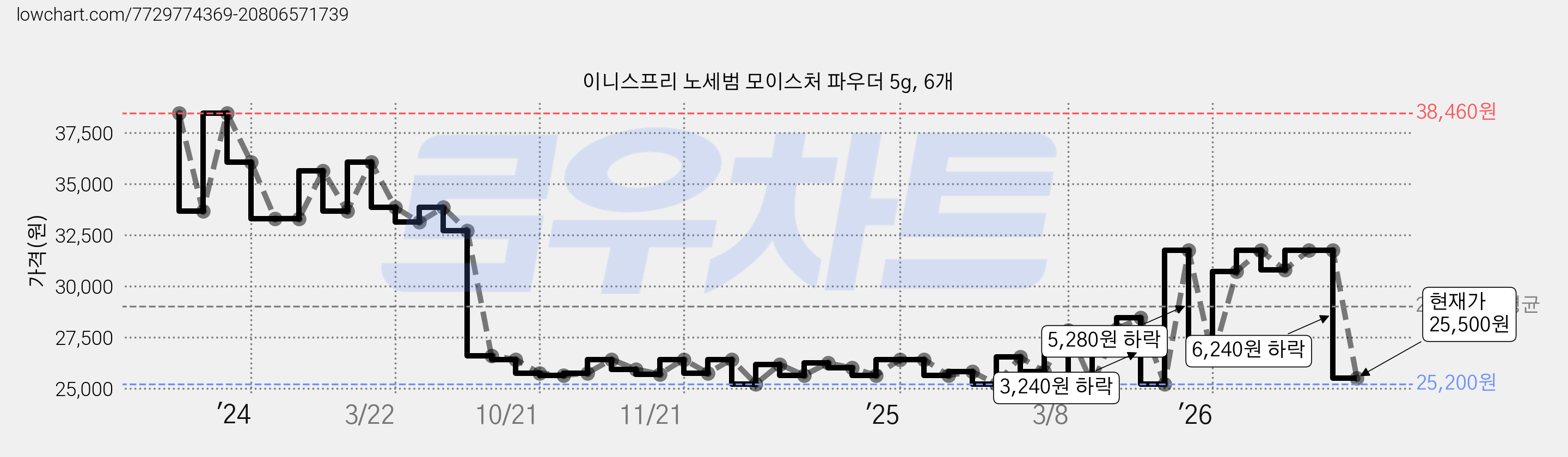 이니스프리 노세범 모이스처 파우더 5g, 6개 가격 변동 차트, 현재가 25,500원, 관측 최저가 25,200원