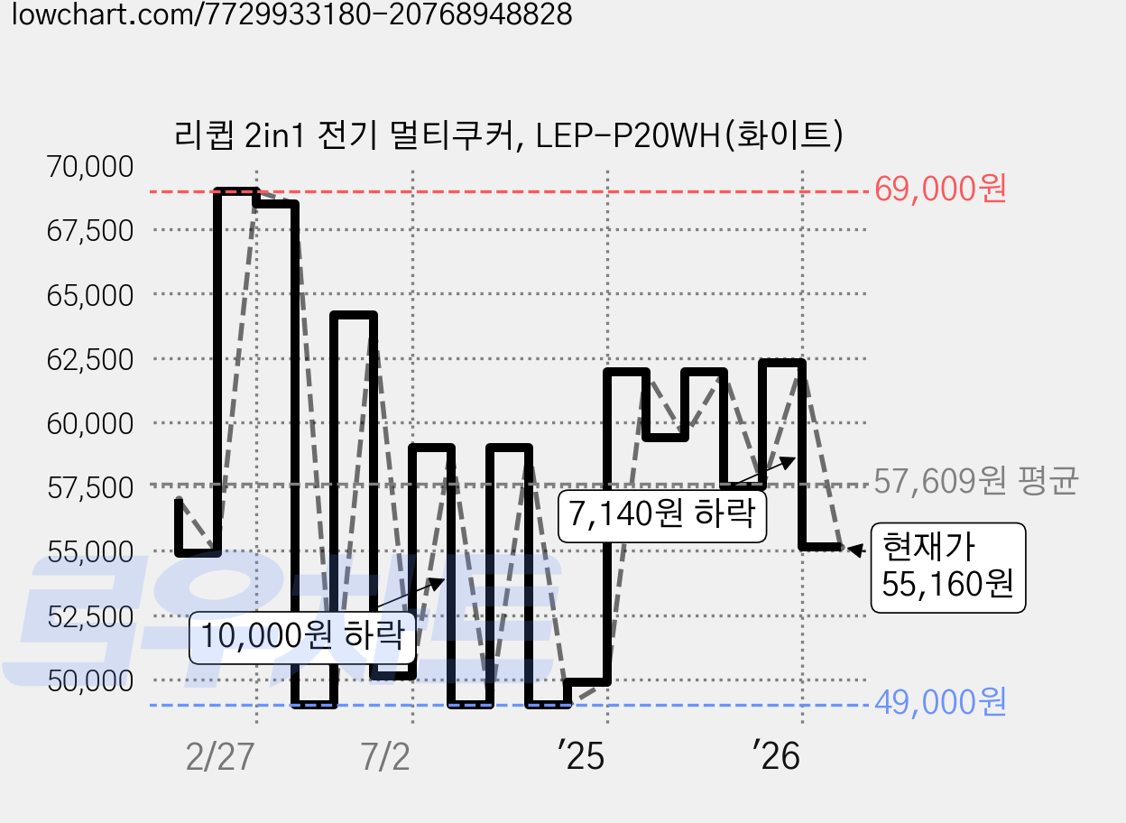 리큅 2in1 전기 멀티쿠커, LEP-P20WH(화이트) 가격 변동 차트, 현재가 55,160원, 관측 최저가 49,000원