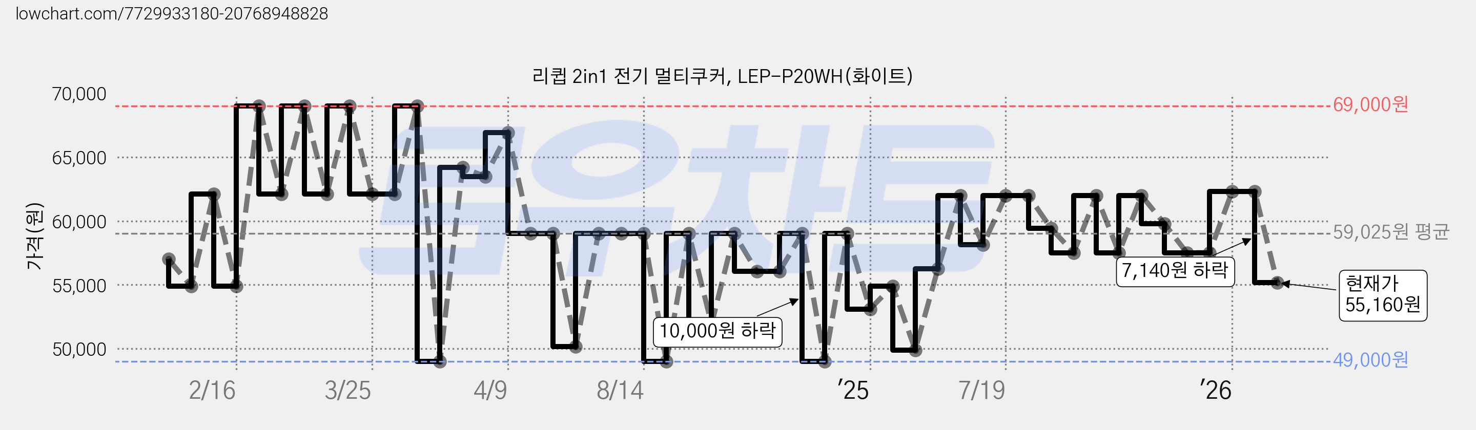 리큅 2in1 전기 멀티쿠커, LEP-P20WH(화이트) 가격 변동 차트, 현재가 55,160원, 관측 최저가 49,000원