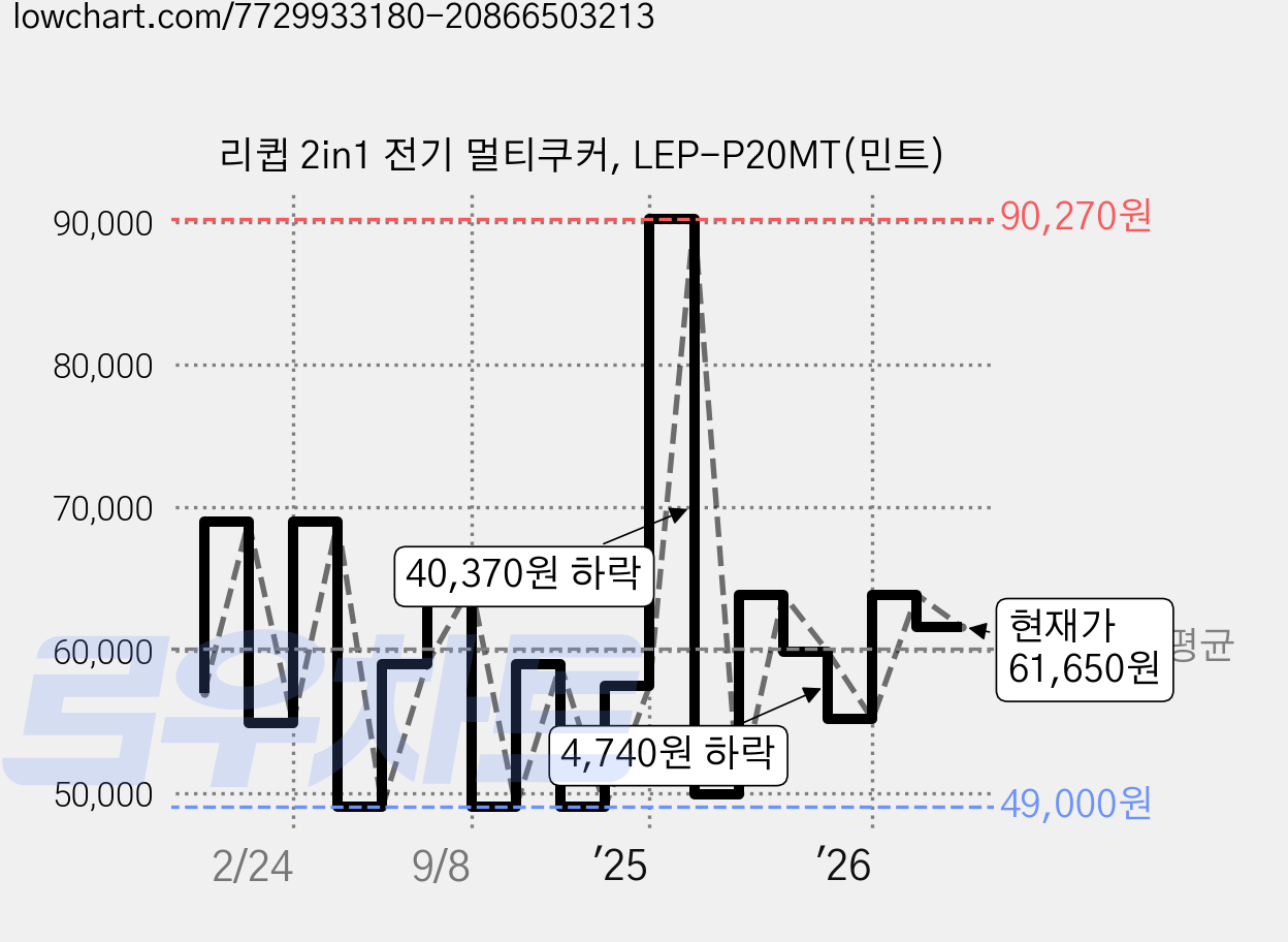 리큅 2in1 전기 멀티쿠커, LEP-P20MT(민트) 가격 변동 차트, 현재가 61,650원, 관측 최저가 49,000원
