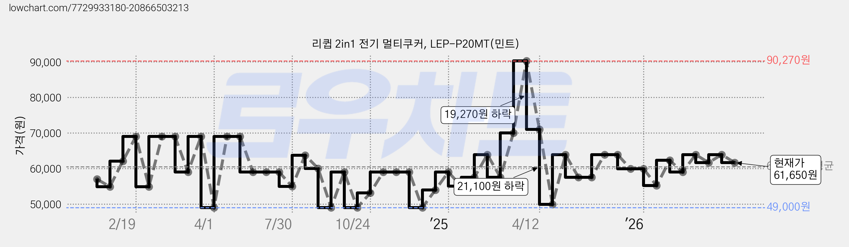 리큅 2in1 전기 멀티쿠커, LEP-P20MT(민트) 가격 변동 차트, 현재가 61,650원, 관측 최저가 49,000원