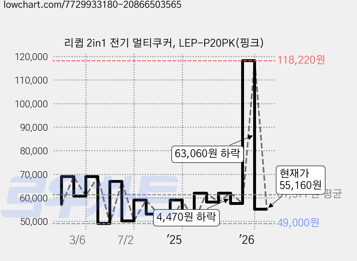 리큅 2in1 전기 멀티쿠커, LEP-P20PK(핑크) 가격 변동 차트, 현재가 55,160원, 관측 최저가 49,000원