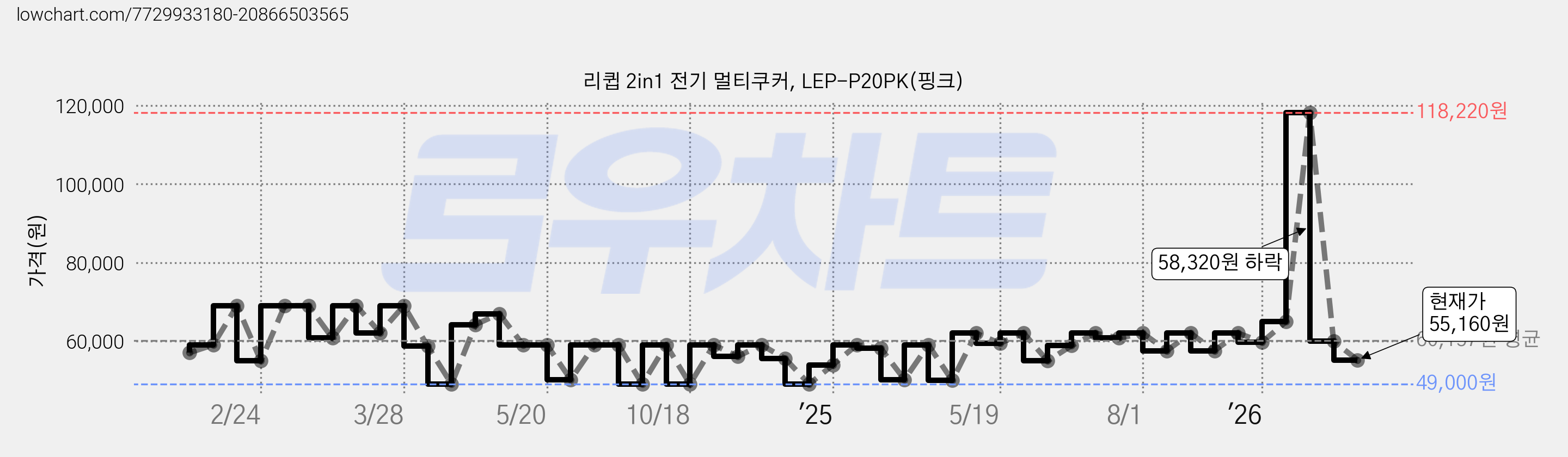 리큅 2in1 전기 멀티쿠커, LEP-P20PK(핑크) 가격 변동 차트, 현재가 55,160원, 관측 최저가 49,000원