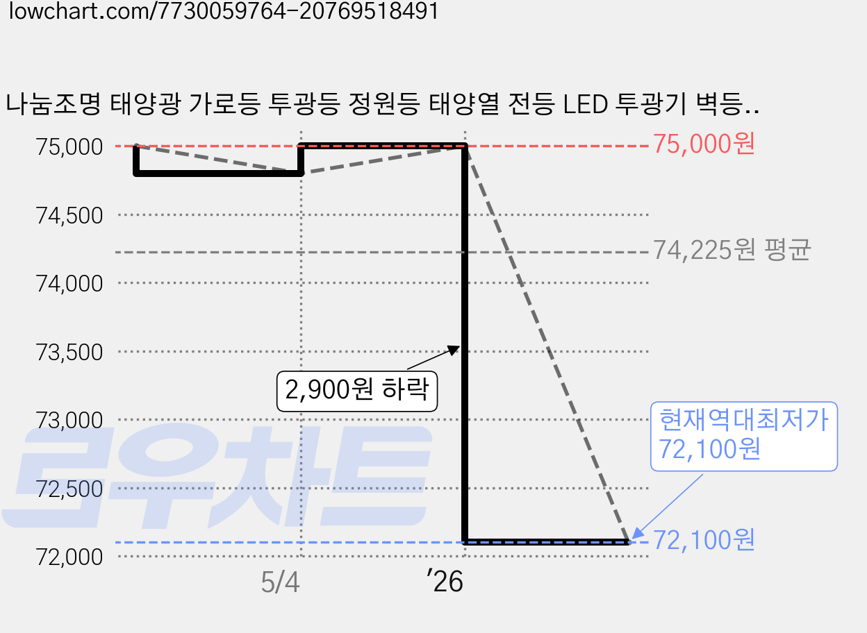 나눔조명 태양광 가로등 투광등 정원등 태양열 전등 LED 투광기 벽등 조명, 태양광 MJ 100W (포터블) 투광등, 흰빛 가격 변동 차트, 현재가 72,100원, 역대최저가