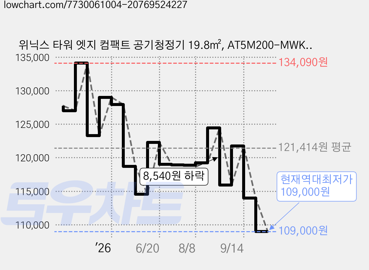 위닉스 타워 엣지 컴팩트 공기청정기 19.8㎡, AT5M200-MWK, 화이트 가격 변동 차트, 현재가 109,000원, 역대최저가