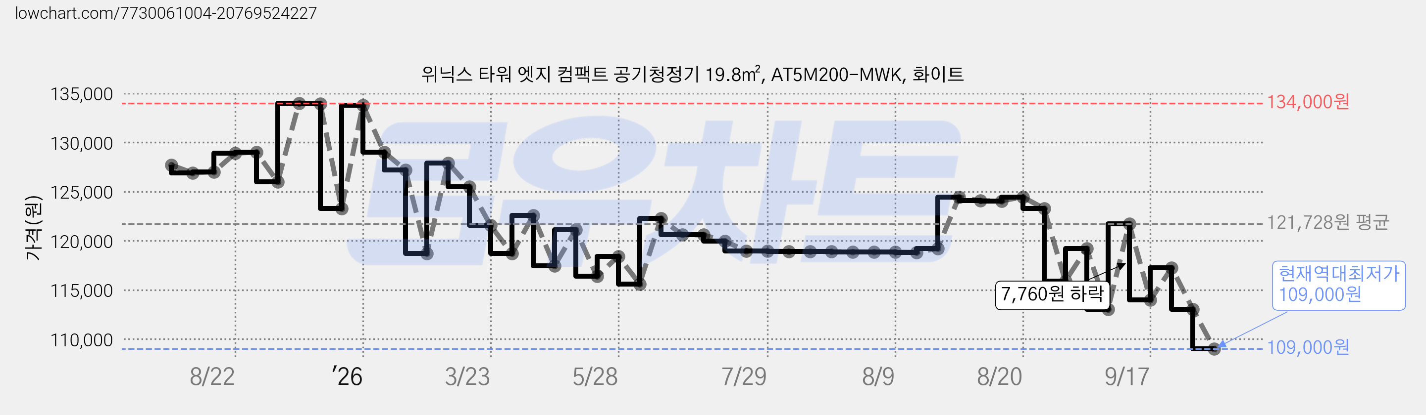위닉스 타워 엣지 컴팩트 공기청정기 19.8㎡, AT5M200-MWK, 화이트 가격 변동 차트, 현재가 109,000원, 역대최저가