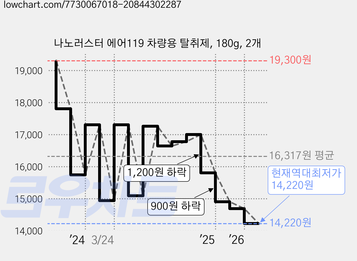 나노러스터 에어119 차량용 탈취제, 180g, 2개 가격 변동 차트, 현재가 14,220원, 역대최저가