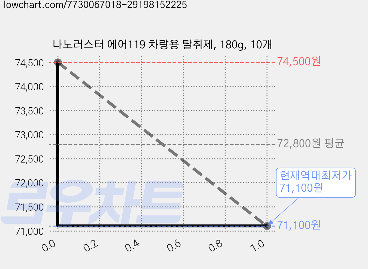 나노러스터 에어119 차량용 탈취제, 180g, 10개 가격 변동 차트, 현재가 71,100원, 역대최저가