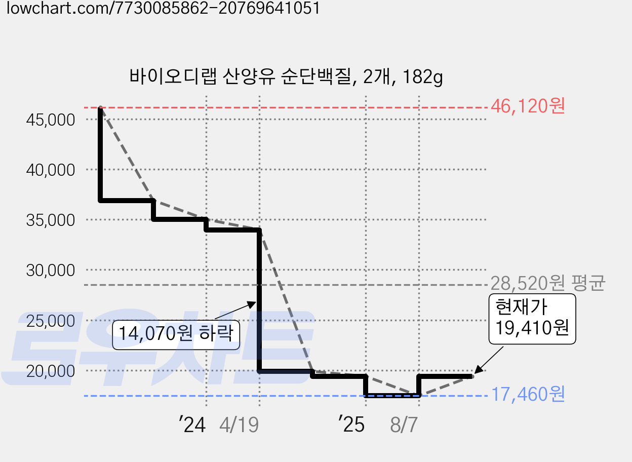 바이오디랩 산양유 순단백질, 2개, 182g 가격 변동 차트, 현재가 19,410원, 관측 최저가 17,460원