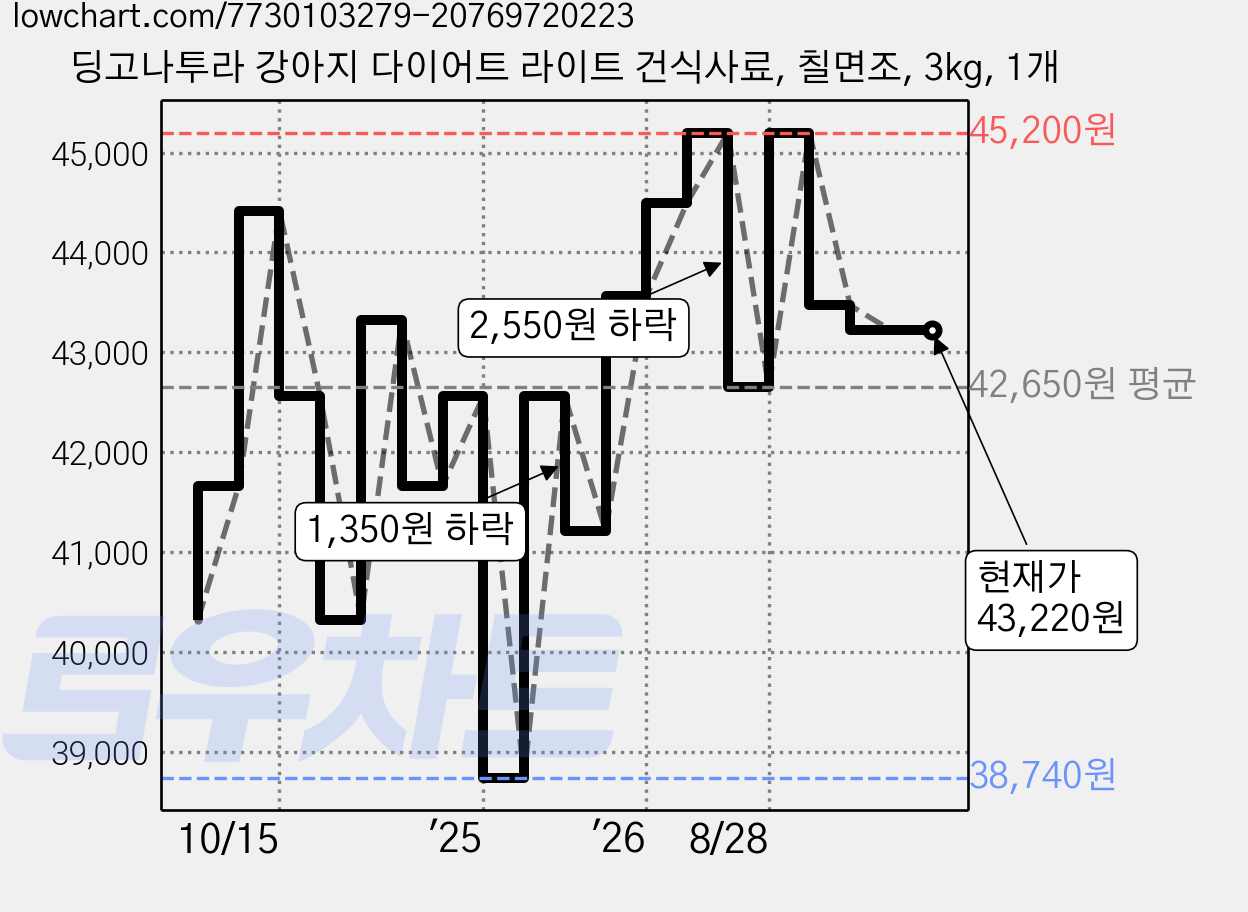 딩고나투라 강아지 다이어트 라이트 건식사료, 칠면조, 3kg, 1개 가격 변동 차트, 현재가 43,220원, 관측 최저가 38,740원