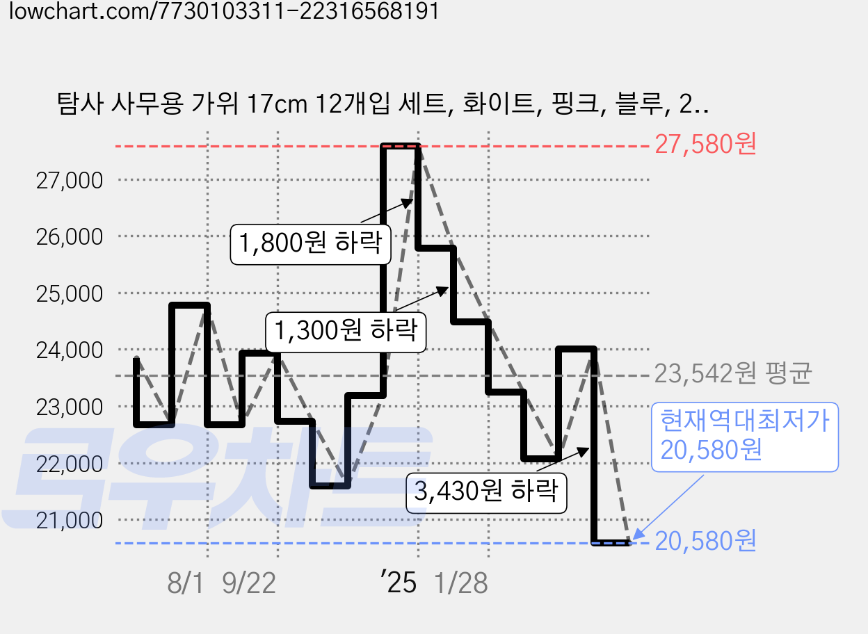 탐사 사무용 가위 17cm 12개입 세트, 화이트, 핑크, 블루, 2세트 가격 변동 차트, 현재가 20,580원, 역대최저가