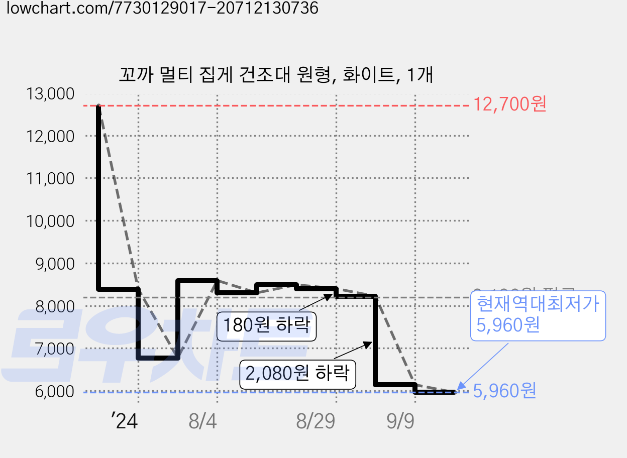꼬까 멀티 집게 건조대 원형, 화이트, 1개 가격 변동 차트, 현재가 5,960원, 역대최저가
