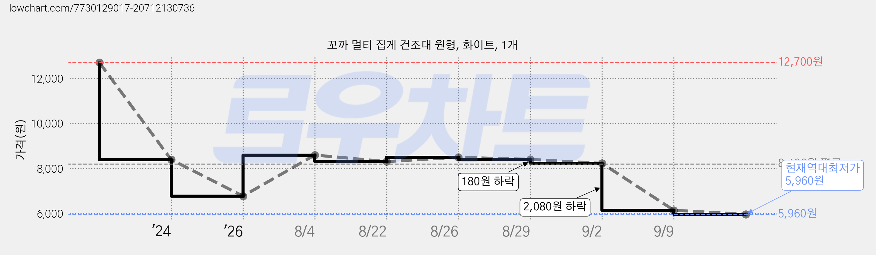 꼬까 멀티 집게 건조대 원형, 화이트, 1개 가격 변동 차트, 현재가 5,960원, 역대최저가