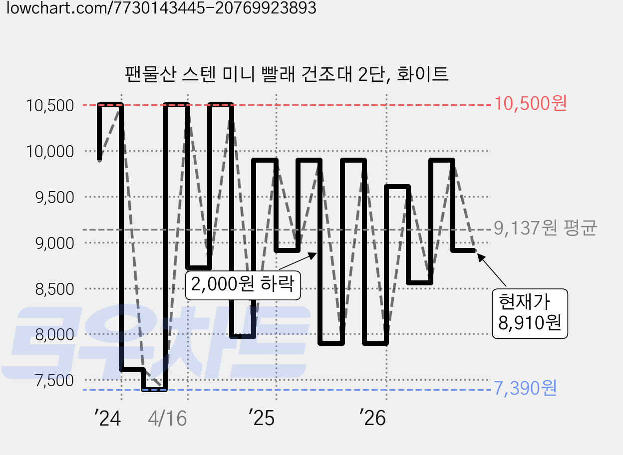 팬물산 스텐 미니 빨래 건조대 2단, 화이트 가격 변동 차트, 현재가 8,910원, 관측 최저가 6,900원