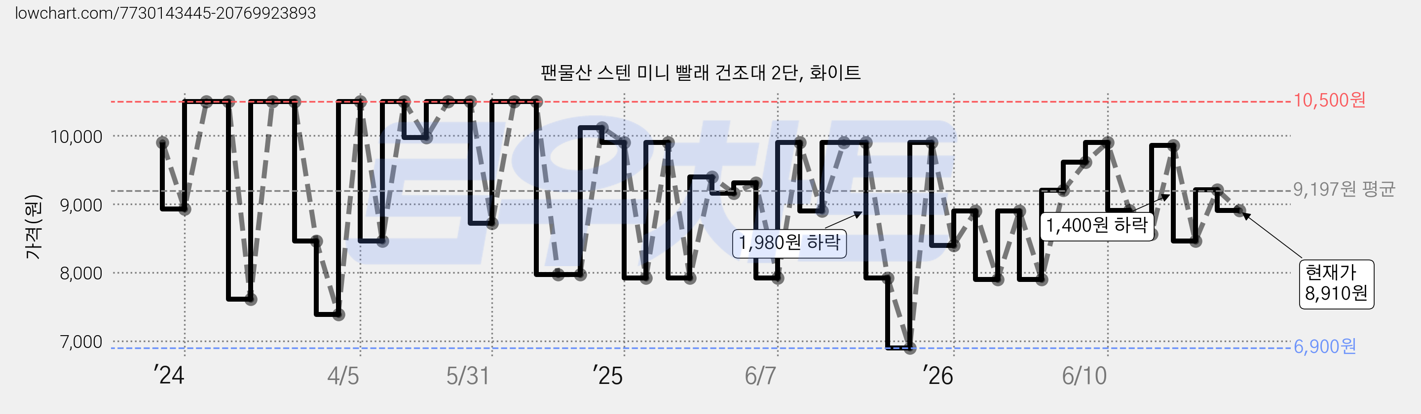 팬물산 스텐 미니 빨래 건조대 2단, 화이트 가격 변동 차트, 현재가 8,910원, 관측 최저가 6,900원
