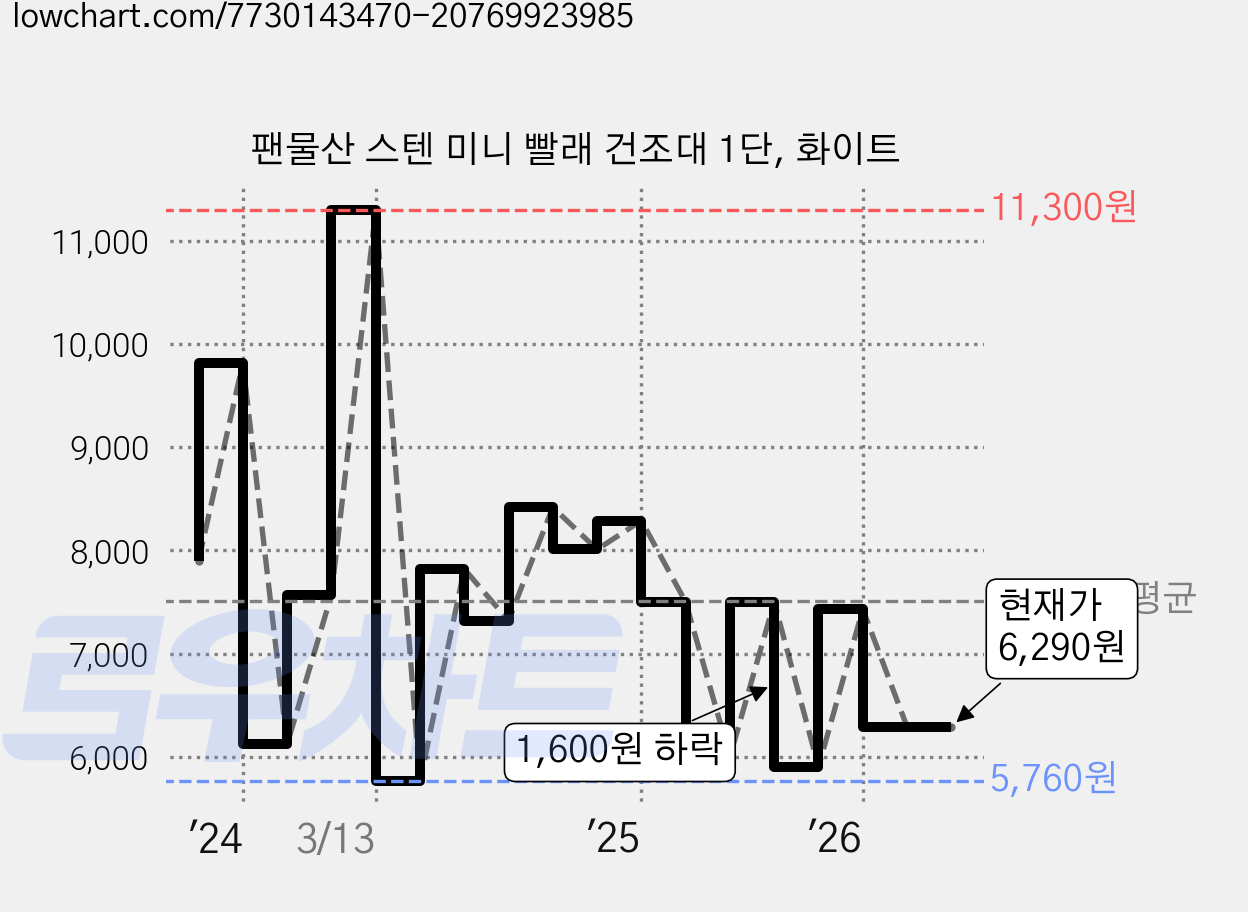 팬물산 스텐 미니 빨래 건조대 1단, 화이트 가격 변동 차트, 현재가 6,290원, 관측 최저가 5,700원