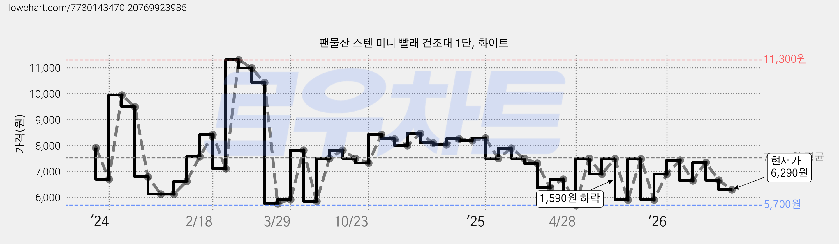 팬물산 스텐 미니 빨래 건조대 1단, 화이트 가격 변동 차트, 현재가 6,290원, 관측 최저가 5,700원