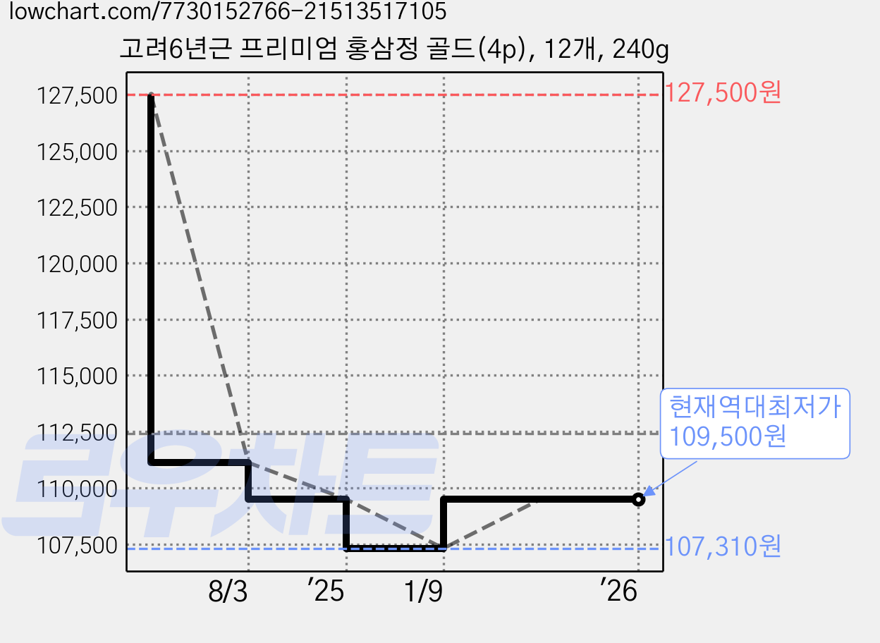 고려6년근 프리미엄 홍삼정 골드(4p), 12개, 240g 가격 변동 차트, 현재가 109,500원, 역대최저가