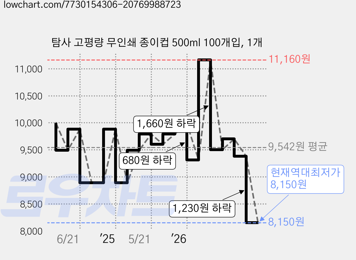 탐사 고평량 무인쇄 종이컵 500ml 100개입, 1개 가격 변동 차트, 현재가 8,150원, 역대최저가