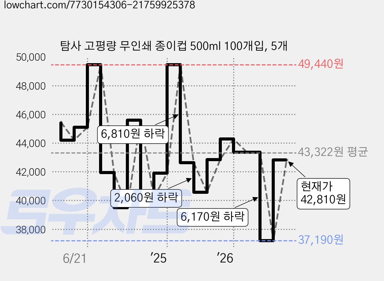 탐사 고평량 무인쇄 종이컵 500ml 100개입, 5개 가격 변동 차트, 현재가 37,190원, 역대최저가
