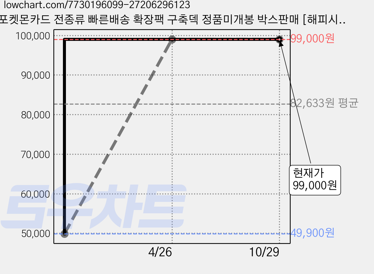 포켓몬카드 전종류 빠른배송 확장팩 구축덱 정품미개봉 박스판매 [해피시스], 레이징서프, 1박스 가격 변동 차트, 현재가 99,000원, 관측 최저가 49,900원
