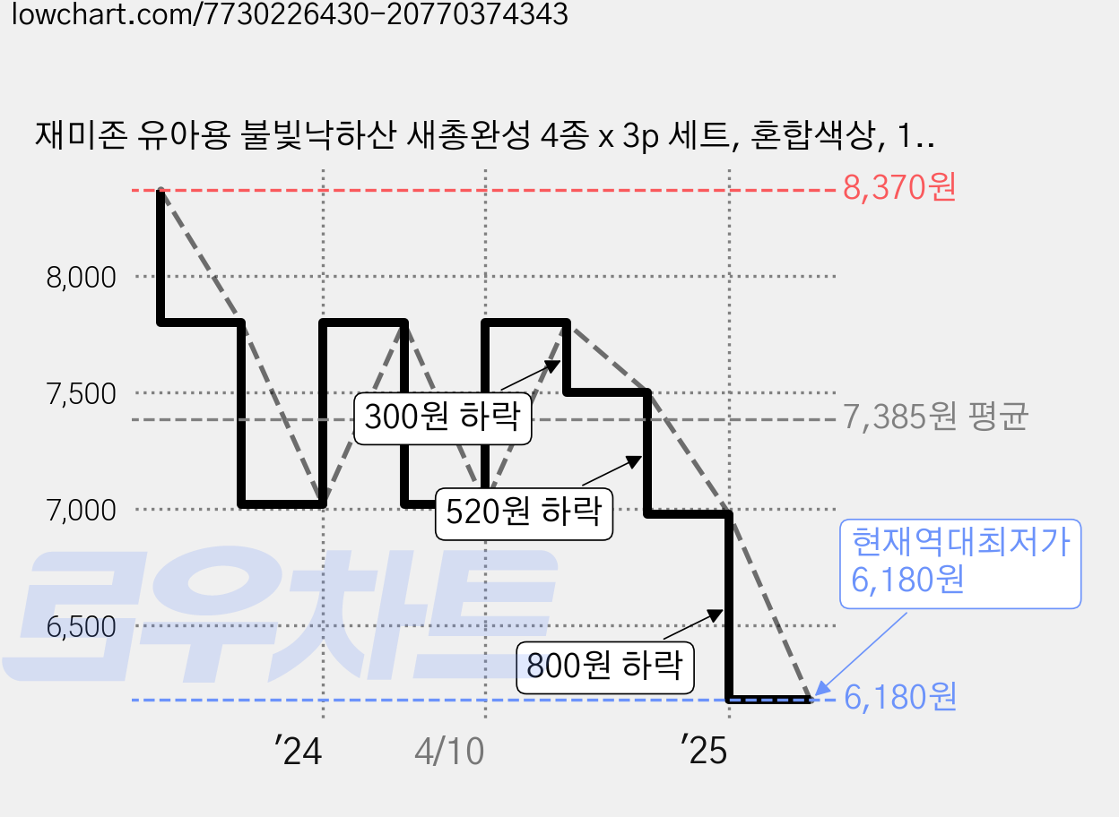 재미존 유아용 불빛낙하산 새총완성 4종 x 3p 세트, 혼합색상, 1세트 가격 변동 차트, 현재가 6,180원, 역대최저가