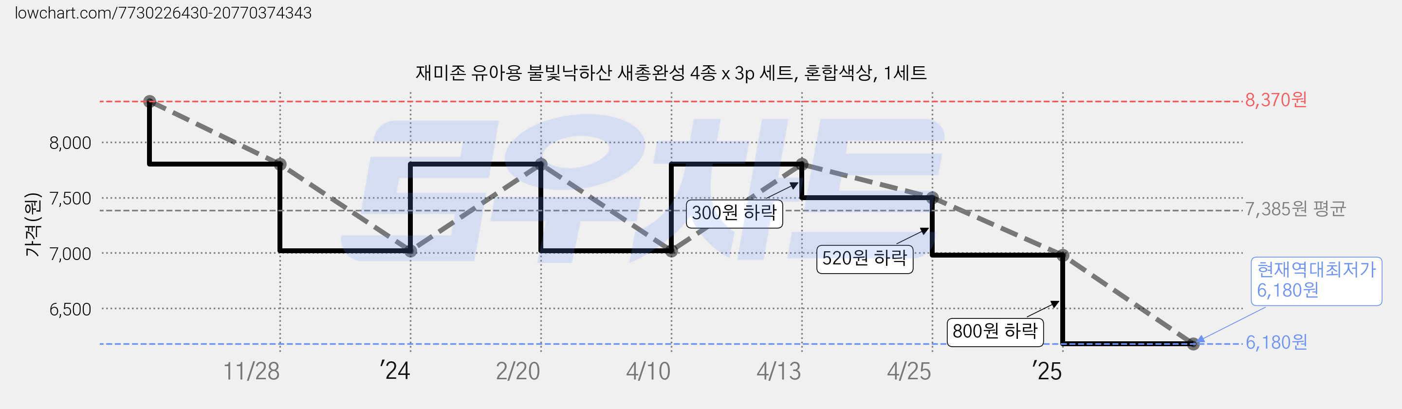 재미존 유아용 불빛낙하산 새총완성 4종 x 3p 세트, 혼합색상, 1세트 가격 변동 차트, 현재가 6,180원, 역대최저가