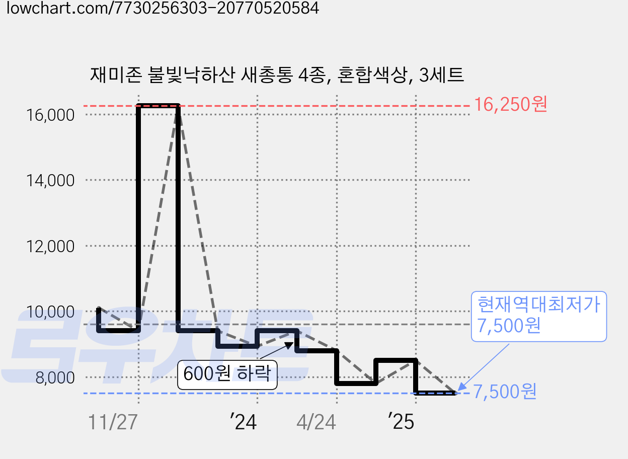 재미존 불빛낙하산 새총통 4종, 혼합색상, 3세트 가격 변동 차트, 현재가 7,500원, 역대최저가