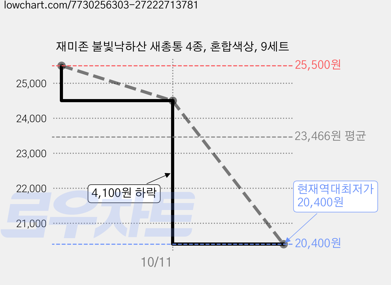 재미존 불빛낙하산 새총통 4종, 혼합색상, 9세트 가격 변동 차트, 현재가 20,400원, 역대최저가