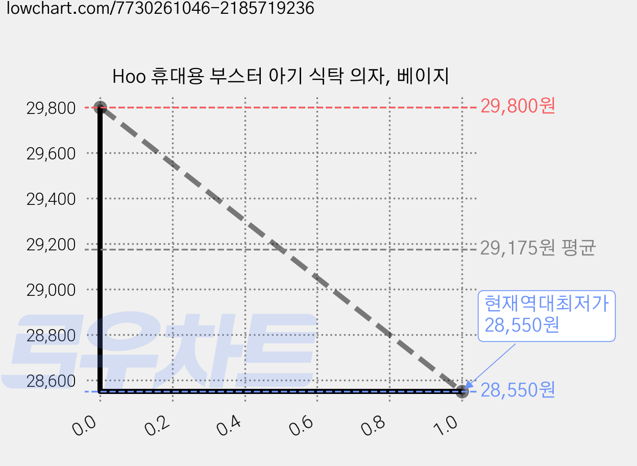 Hoo 휴대용 부스터 아기 식탁 의자, 베이지 가격 변동 차트, 현재가 28,550원, 역대최저가