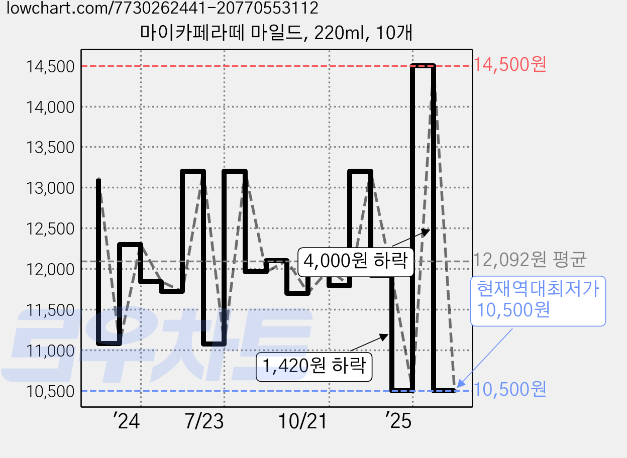 마이카페라떼 마일드, 220ml, 10개 가격 변동 차트, 현재가 10,500원, 역대최저가