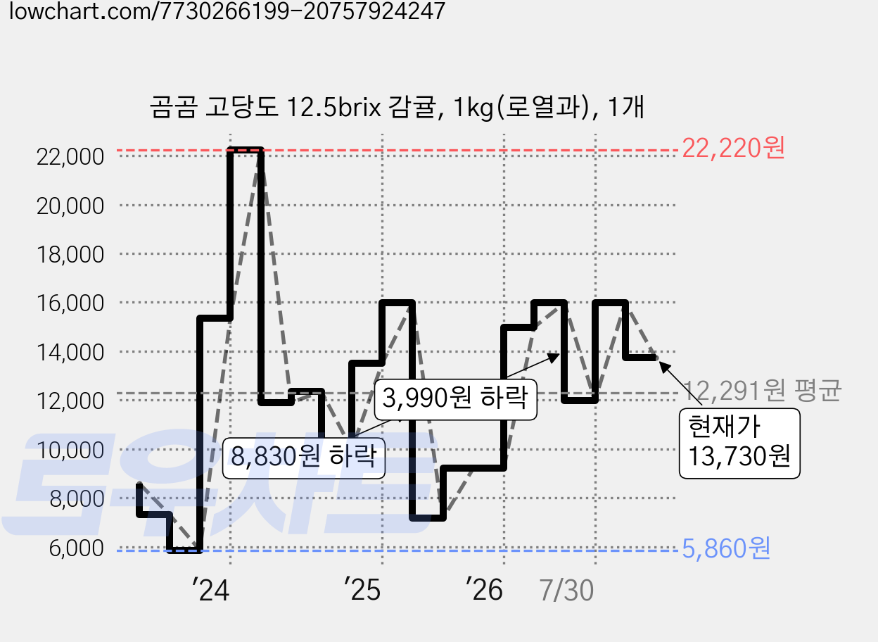곰곰 고당도 12.5brix 감귤, 1kg(로열과), 1개 가격 변동 차트, 현재가 13,730원, 관측 최저가 5,860원