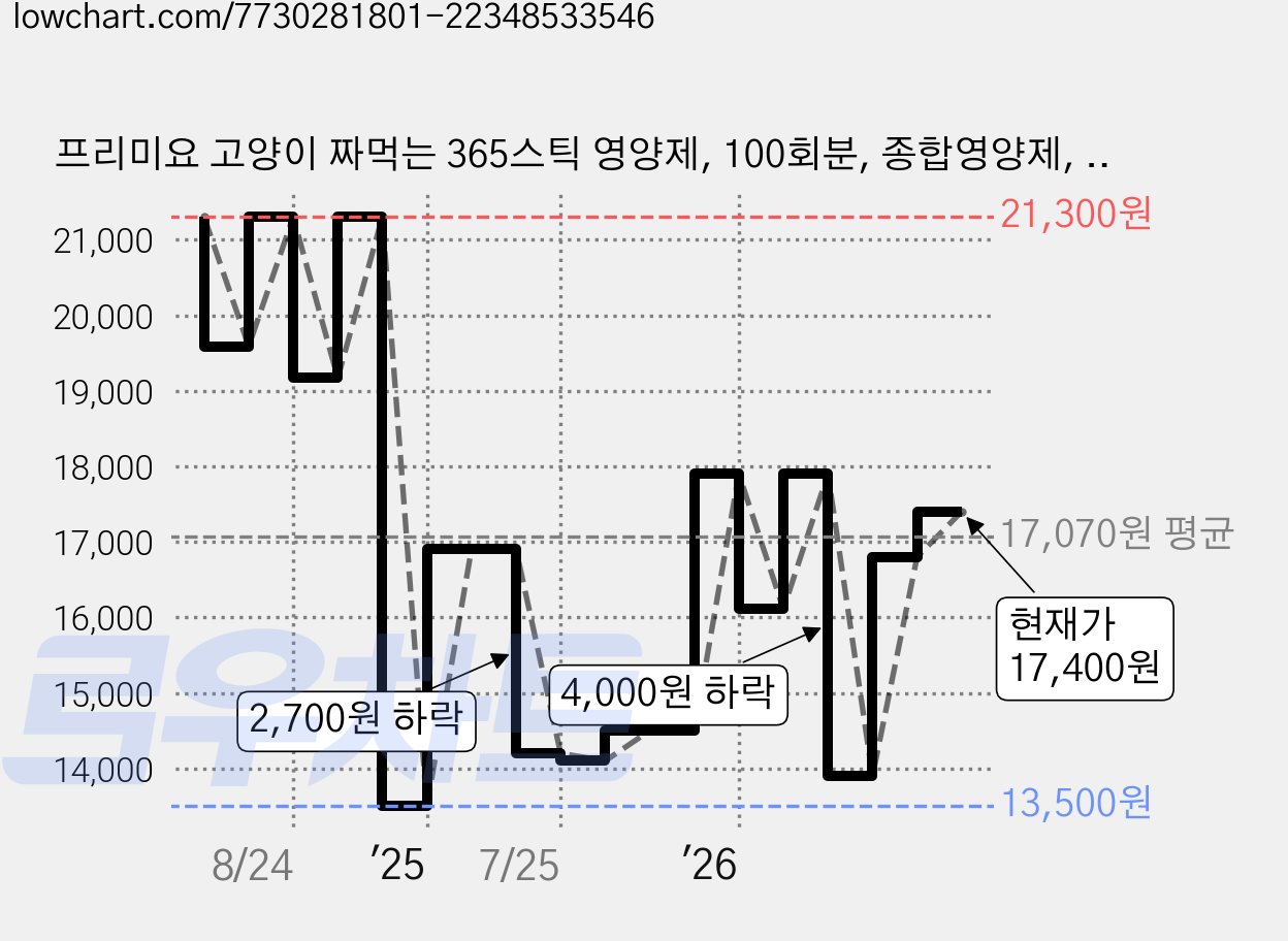 프리미요 고양이 짜먹는 365스틱 영양제, 100회분, 종합영양제, 1개 가격 변동 차트, 현재가 17,400원, 관측 최저가 13,500원