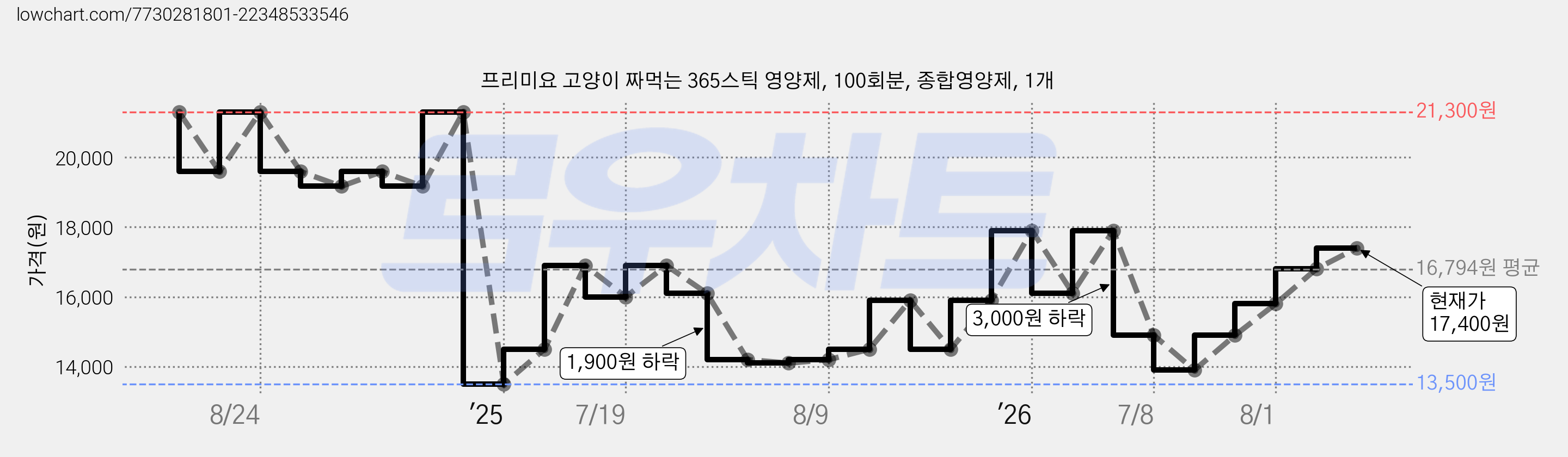 프리미요 고양이 짜먹는 365스틱 영양제, 100회분, 종합영양제, 1개 가격 변동 차트, 현재가 17,400원, 관측 최저가 13,500원