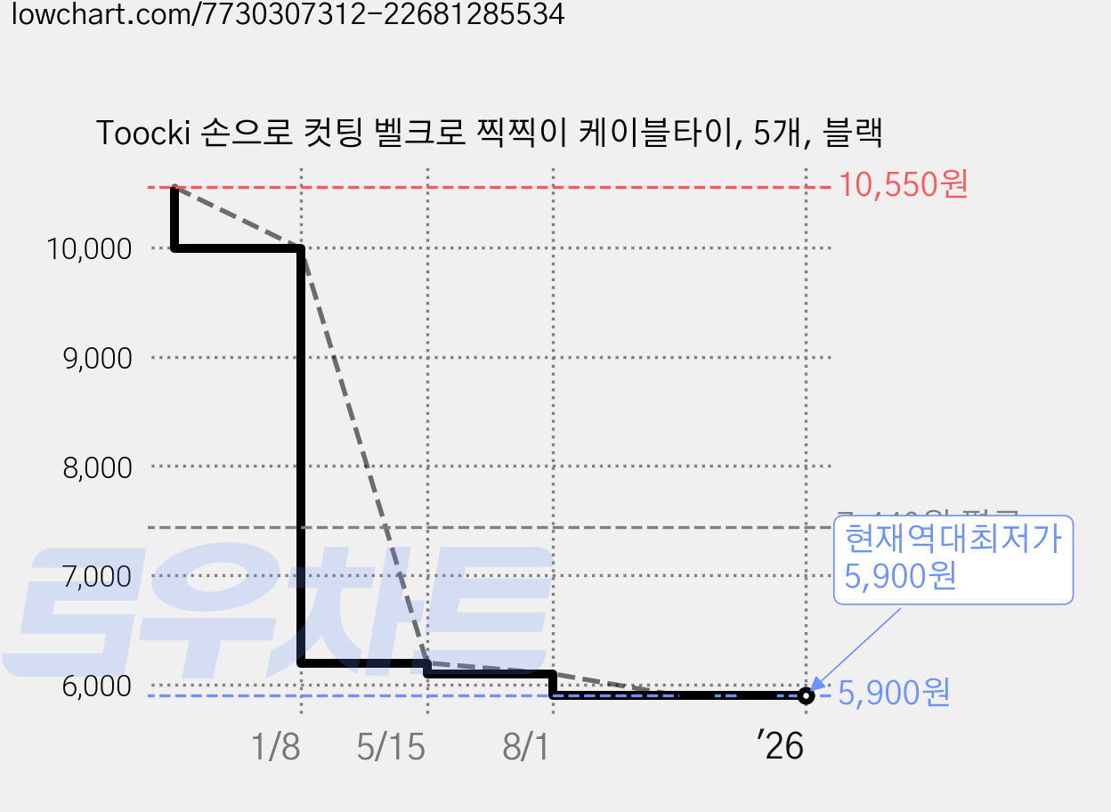 Toocki 손으로 컷팅 벨크로 찍찍이 케이블타이, 5개, 블랙 가격 변동 차트, 현재가 5,900원, 역대최저가