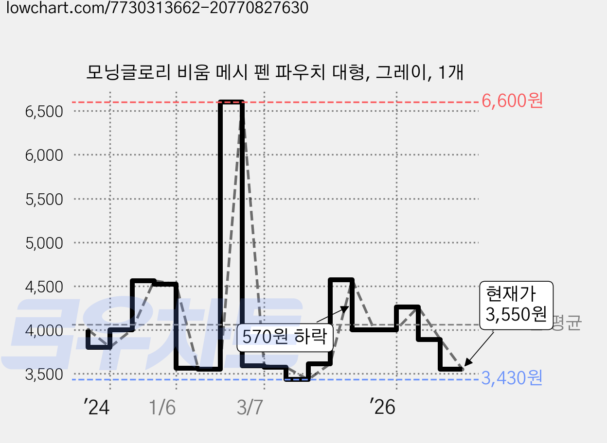 모닝글로리 비움 메시 펜 파우치 대형, 그레이, 1개 가격 변동 차트, 현재가 3,550원, 관측 최저가 3,430원