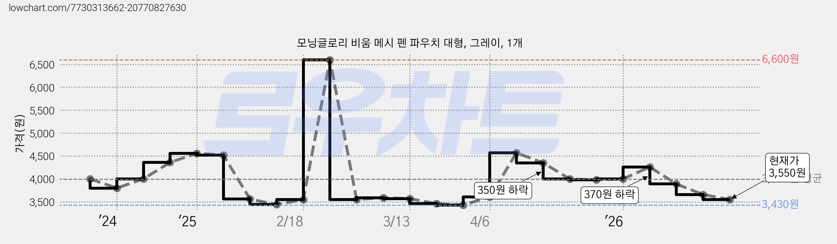 모닝글로리 비움 메시 펜 파우치 대형, 그레이, 1개 가격 변동 차트, 현재가 3,550원, 관측 최저가 3,430원