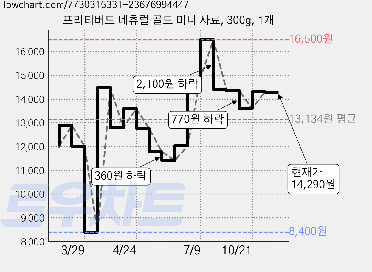 프리티버드 네츄럴 골드 미니 사료, 300g, 1개 가격 변동 차트, 현재가 14,290원, 관측 최저가 8,400원