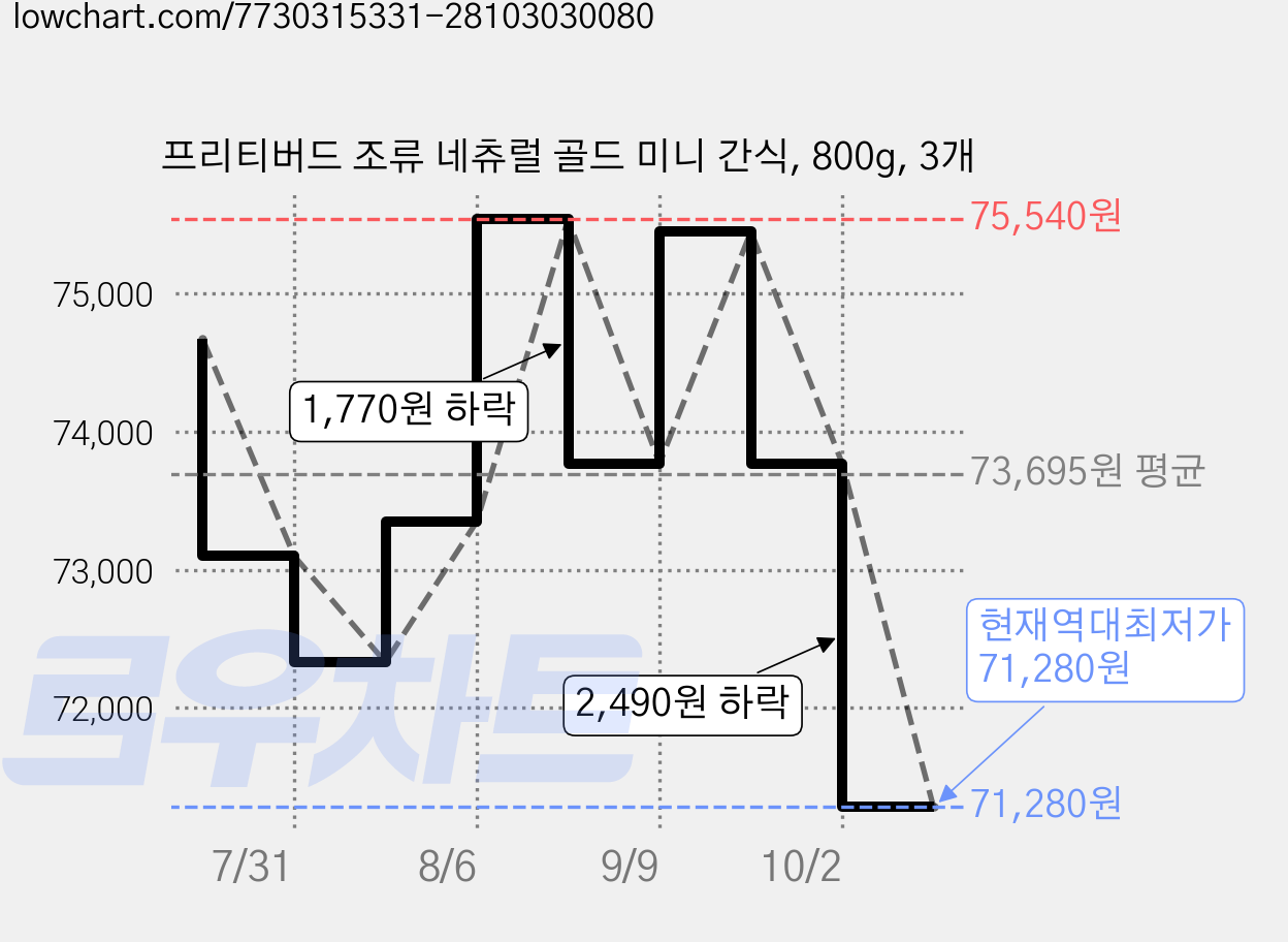 프리티버드 조류 네츄럴 골드 미니 간식, 800g, 3개 가격 변동 차트, 현재가 71,280원, 역대최저가